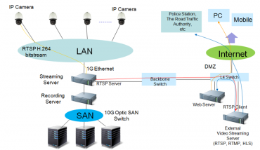 Протоколы RTMP, RTSP, RTP, UDP и TCP в системах видеонаблюдения ...